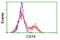 Cystatin-S antibody, TA504135S, Origene, Flow Cytometry image 