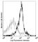 Interferon Gamma Receptor 1 antibody, 112803, BioLegend, Flow Cytometry image 