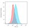 CD1a Molecule antibody, GTX34470, GeneTex, Flow Cytometry image 