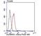 SAM And HD Domain Containing Deoxynucleoside Triphosphate Triphosphohydrolase 1 antibody, NBP2-75655, Novus Biologicals, Flow Cytometry image 