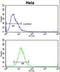 Alcohol Dehydrogenase 6 (Class V) antibody, LS-C156090, Lifespan Biosciences, Flow Cytometry image 