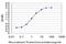 PWP1 Homolog, Endonuclein antibody, H00011137-M01, Novus Biologicals, Enzyme Linked Immunosorbent Assay image 