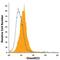 Chemerin Chemokine-Like Receptor 1 antibody, FAB7610G, R&D Systems, Flow Cytometry image 