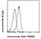 GA Binding Protein Transcription Factor Subunit Beta 1 antibody, LS-B4349, Lifespan Biosciences, Flow Cytometry image 