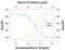 Interleukin 20 antibody, MAB12043, R&D Systems, Neutralising image 