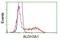 Aldehyde Dehydrogenase 3 Family Member A1 antibody, GTX84889, GeneTex, Flow Cytometry image 