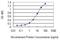 Neurexin-1-beta antibody, H00009378-M02, Novus Biologicals, Enzyme Linked Immunosorbent Assay image 