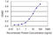 Growth Hormone 2 antibody, LS-C197293, Lifespan Biosciences, Enzyme Linked Immunosorbent Assay image 