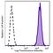 Integrin Subunit Beta 4 antibody, 123616, BioLegend, Flow Cytometry image 