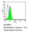 CD58 Molecule antibody, MA5800, Invitrogen Antibodies, Flow Cytometry image 