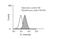 C-X3-C Motif Chemokine Receptor 1 antibody, PA1-22487, Invitrogen Antibodies, Flow Cytometry image 