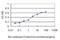 Cystathionine-Beta-Synthase antibody, H00000875-M01, Novus Biologicals, Enzyme Linked Immunosorbent Assay image 