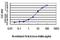 Apoptosis Associated Tyrosine Kinase antibody, H00009625-M02, Novus Biologicals, Enzyme Linked Immunosorbent Assay image 