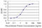 Cholinergic Receptor Nicotinic Epsilon Subunit antibody, LS-C196920, Lifespan Biosciences, Enzyme Linked Immunosorbent Assay image 