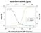 Bone Morphogenetic Protein 4 antibody, AF757, R&D Systems, Western Blot image 