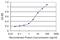 Protocadherin Beta 11 antibody, MA5-22254, Invitrogen Antibodies, Enzyme Linked Immunosorbent Assay image 