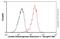 Lactate Dehydrogenase A antibody, ab101562, Abcam, Flow Cytometry image 