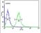 Amylase Alpha 1C (Salivary) antibody, PA5-26528, Invitrogen Antibodies, Flow Cytometry image 