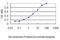 AKAP12 antibody, H00009590-M01, Novus Biologicals, Enzyme Linked Immunosorbent Assay image 