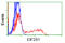 Eukaryotic Translation Initiation Factor 2 Subunit Alpha antibody, LS-C115312, Lifespan Biosciences, Flow Cytometry image 