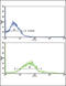 Alcohol Dehydrogenase 5 (Class III), Chi Polypeptide antibody, LS-B13754, Lifespan Biosciences, Flow Cytometry image 