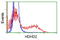 Haloacid Dehalogenase Like Hydrolase Domain Containing 2 antibody, TA502847, Origene, Flow Cytometry image 