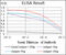 CD24 Molecule antibody, abx015795, Abbexa, Enzyme Linked Immunosorbent Assay image 