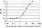 Apolipoprotein F antibody, H00000319-M02, Novus Biologicals, Enzyme Linked Immunosorbent Assay image 