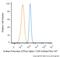 ATPase Na+/K+ Transporting Subunit Alpha 1 antibody, NBP2-61137, Novus Biologicals, Flow Cytometry image 