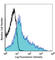 Sialophorin antibody, 121213, BioLegend, Flow Cytometry image 