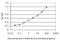 N-Methylpurine DNA Glycosylase antibody, H00004350-M06, Novus Biologicals, Enzyme Linked Immunosorbent Assay image 