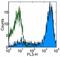 Selectin L antibody, 15-0629-42, Invitrogen Antibodies, Flow Cytometry image 