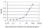 GITR Ligand antibody, H00008995-M01, Novus Biologicals, Enzyme Linked Immunosorbent Assay image 