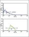 Kynurenine 3-Monooxygenase antibody, PA5-35353, Invitrogen Antibodies, Flow Cytometry image 