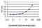 LXR beta antibody, H00007376-M01, Novus Biologicals, Enzyme Linked Immunosorbent Assay image 