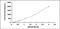 C-X-C Motif Chemokine Ligand 12 antibody, MBS2019086, MyBioSource, Enzyme Linked Immunosorbent Assay image 