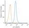 Tumor Protein P73 antibody, GTX46123, GeneTex, Flow Cytometry image 