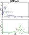 Chaperonin Containing TCP1 Subunit 3 antibody, LS-C168499, Lifespan Biosciences, Flow Cytometry image 