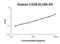 CD36 Molecule antibody, EK0700, Boster Biological Technology, Enzyme Linked Immunosorbent Assay image 