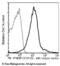 Interferon Gamma Receptor 1 antibody, 10338-MM05-P, Sino Biological, Flow Cytometry image 