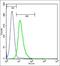 Triggering Receptor Expressed On Myeloid Cells 2 antibody, orb313249, Biorbyt, Flow Cytometry image 