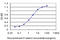 Transcription factor AP-4 antibody, LS-C133478, Lifespan Biosciences, Enzyme Linked Immunosorbent Assay image 