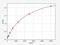 Placenta Expressed Transcript 1 antibody, EM1608, FineTest, Enzyme Linked Immunosorbent Assay image 