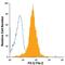 Fms Related Tyrosine Kinase 3 antibody, MA5-23631, Invitrogen Antibodies, Flow Cytometry image 