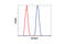 Baculoviral IAP Repeat Containing 5 antibody, 2808P, Cell Signaling Technology, Flow Cytometry image 