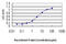 FMR1 Autosomal Homolog 1 antibody, LS-C133537, Lifespan Biosciences, Enzyme Linked Immunosorbent Assay image 