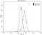 Cyclin E1 antibody, 11554-1-AP, Proteintech Group, Flow Cytometry image 