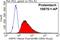 Serpin Family H Member 1 antibody, 10875-1-AP, Proteintech Group, Flow Cytometry image 