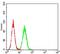 Anti-Silencing Function 1A Histone Chaperone antibody, NBP2-61683, Novus Biologicals, Flow Cytometry image 