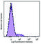 CD337 (NKp30) antibody, 325216, BioLegend, Flow Cytometry image 